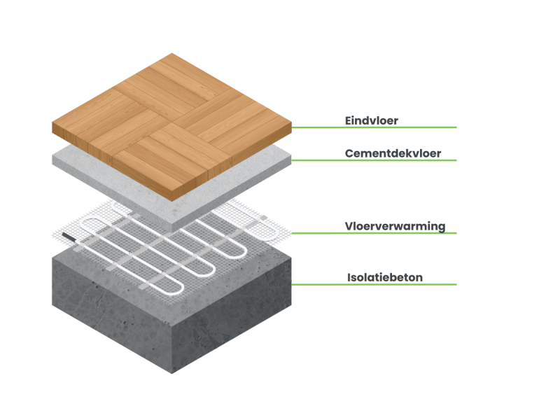 opbouw totaalpakket vloeren lagen van isolatiebeton, vloerverwarming en cementdekvloer